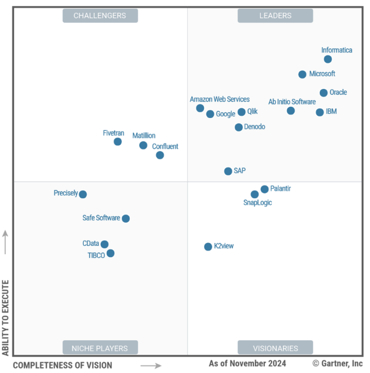 Gartner MQ table