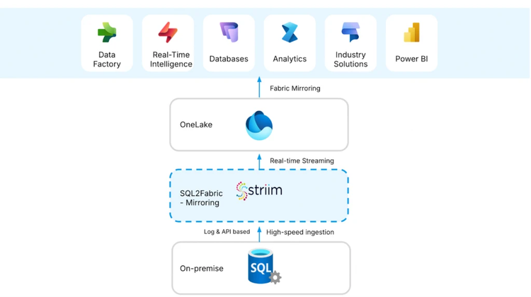 Architecture: Mirroring operational data with Striim and Microsoft Fabric