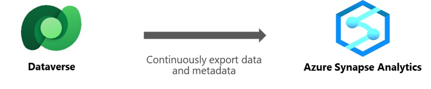 Dataverse integration with Azure Synapse Analytics