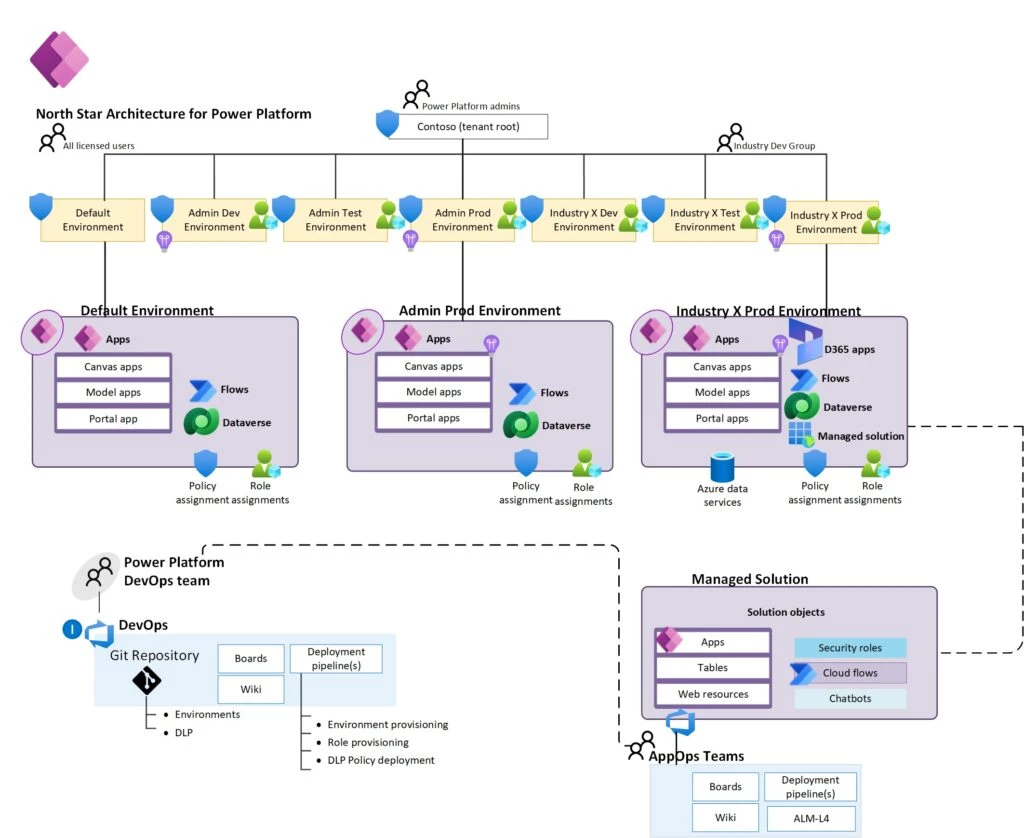 North Star architecture for Power Platform