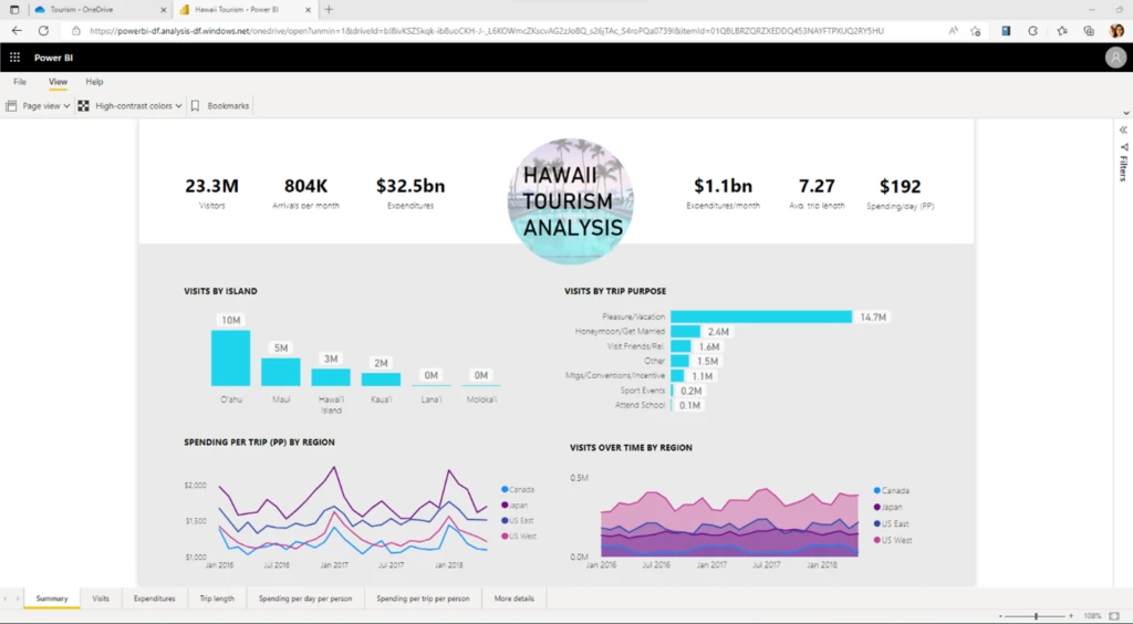 Proposed alt text: A screenshot of a Power BI report analyzing Hawaii tourism. 