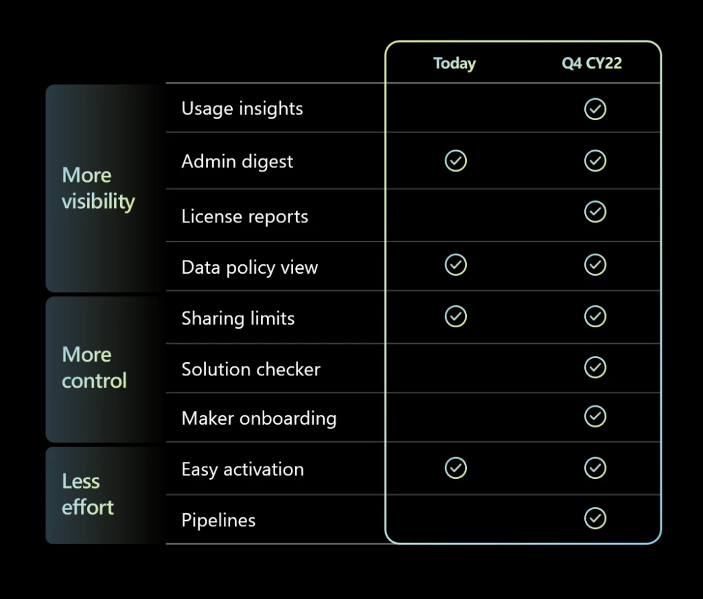 Managed Environments for Power Platform current quarter roadmap