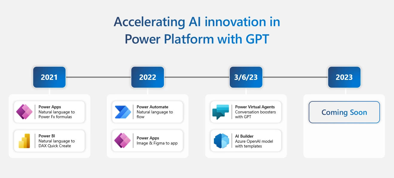 The image shows a timeline for accelerating AI innovation with next-generation. It follows the following order, from left to right: 2021 Power Apps and Power BI, 2022 Power Automate and Power Apps, 3/6/2023 Power Virtual Agents and AI Builder, 2023 Coming Soon.