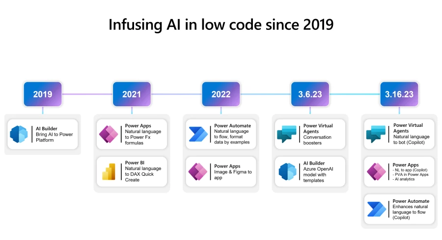 The above image displays the timeline of next generation AI capabilities embedded in Power Platform beginning in 2021