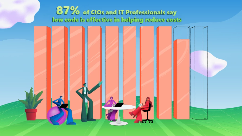 This image shows that 87% of CIOs and IT pros say low-code is effective in helping reduce costs 