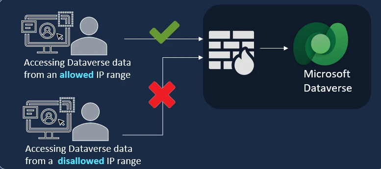 Limit access to business data only from the allow-listed IP ranges. 