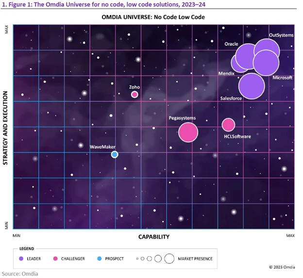 The Omdia Universe for no-code, low-code solution, 2023-2024