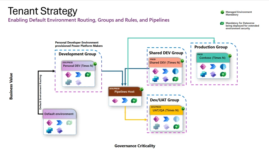 Diagram of tenant and environment strategy when using premium governance features