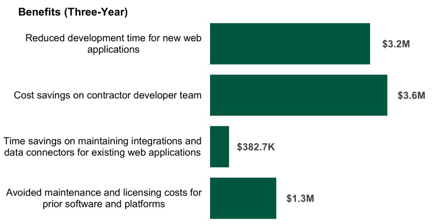 This image demonstrates several benefits of using Power Pages over three years including reduced development time for new web applications ($3.2 million), cost savings on contractor developer team ($3.6 million), time savings on maintaining integrations and data connectors for existing web applications ($382.7 thousand), and avoided maintenance and licensing costs for prior software and platforms ($1.3 million).