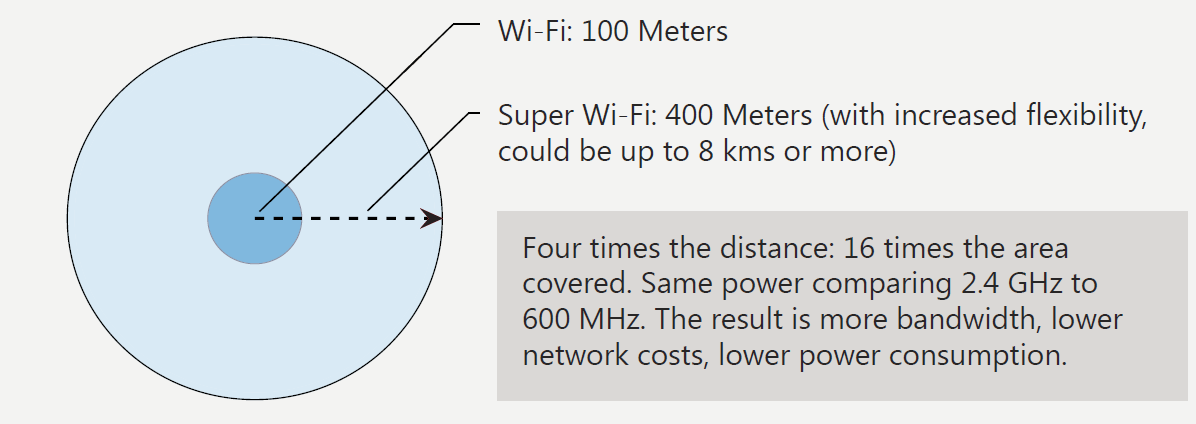Super wi-fi signals travel farther.