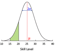 Belief curve