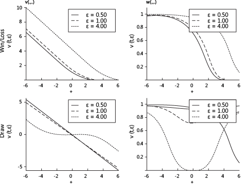 Plots of v and w