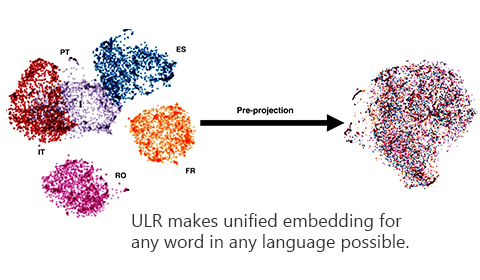 Image associated with Bringing low-resource languages and spoken dialects into play with Semi-Supervised Universal Neural Machine Translation