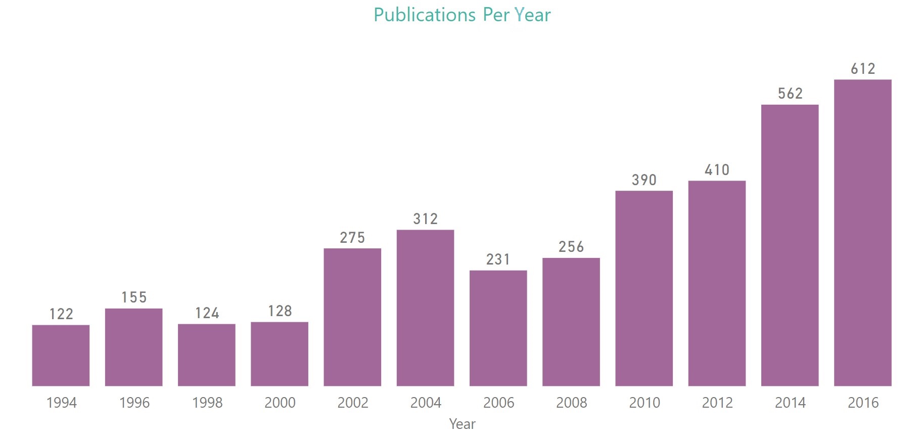 1-ECCV Conference Analytics -Publications Per Year