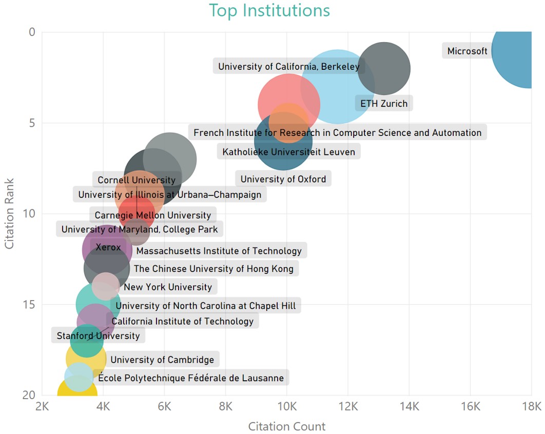 10-ECCV Conference Analytics -Top Institutions