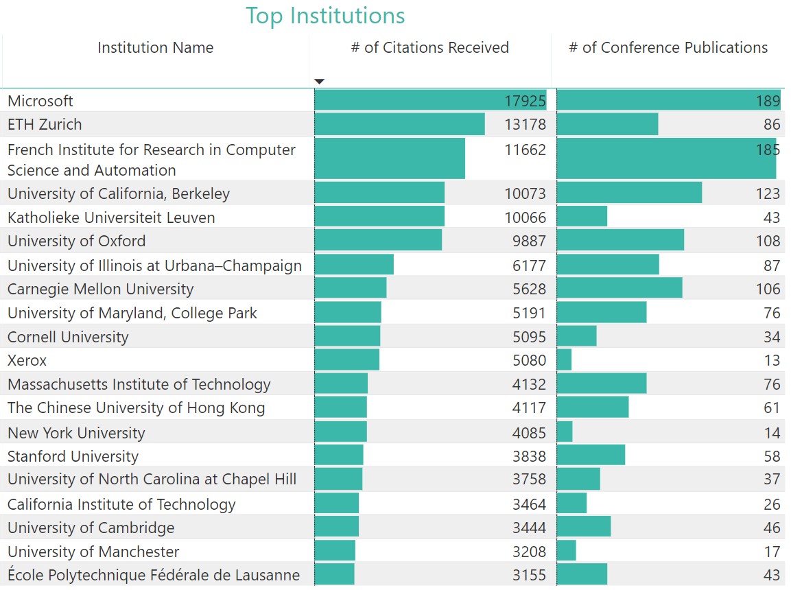 11-ECCV Conference Analytics -Top Institutions