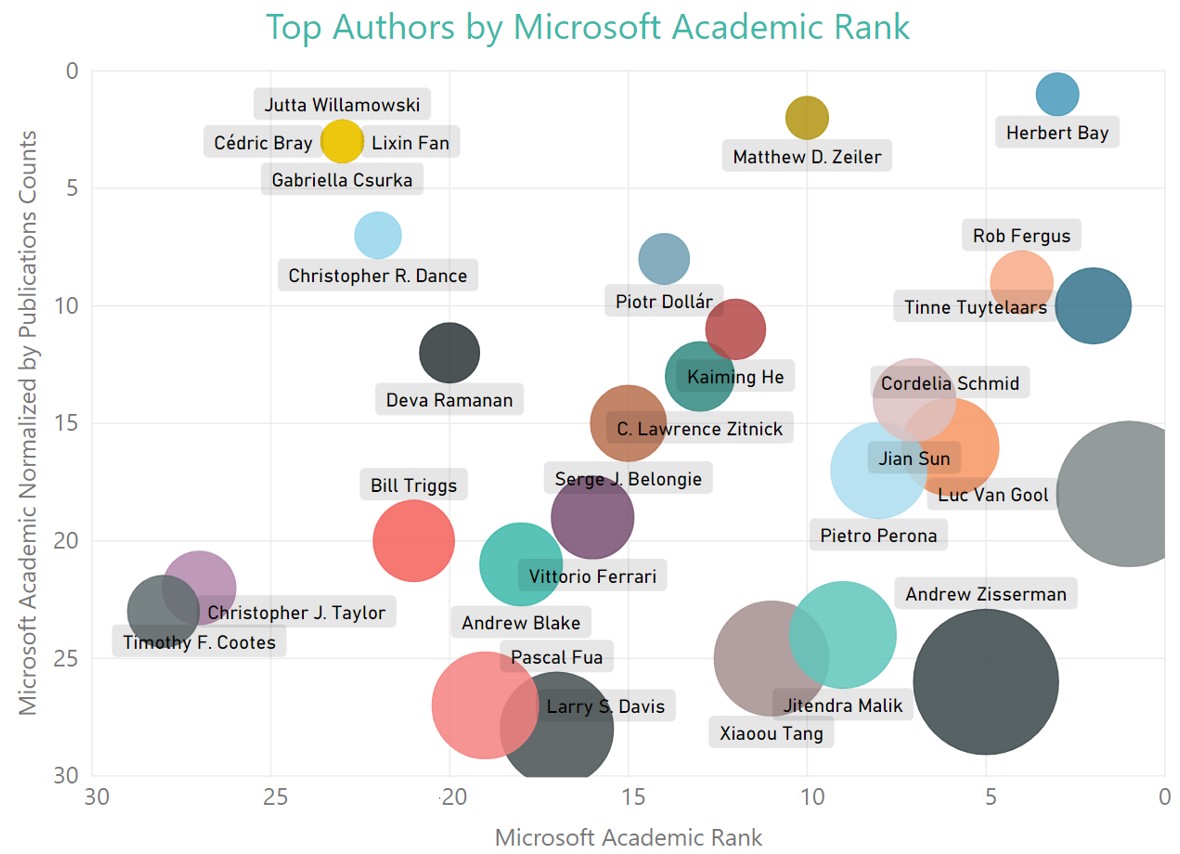 14-ECCV Conference Analytics -Top Authors by Microsoft Academic Rank