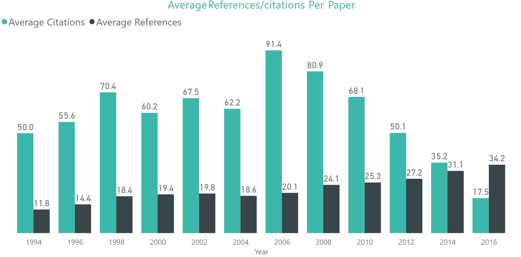 2-ECCV Conference Analytics -Average References-Citations Per Paper