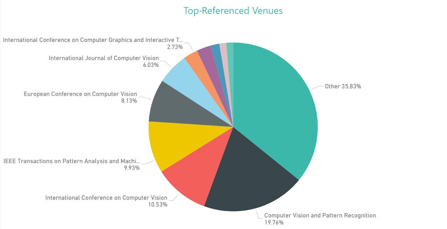 4-ECCV Conference Analytics -Top-Referenced Venues