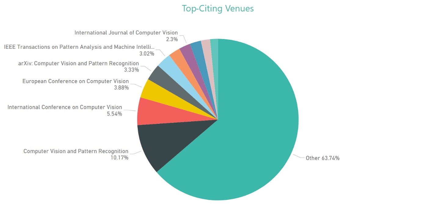 6-ECCV Conference Analytics -Top Citing Venues