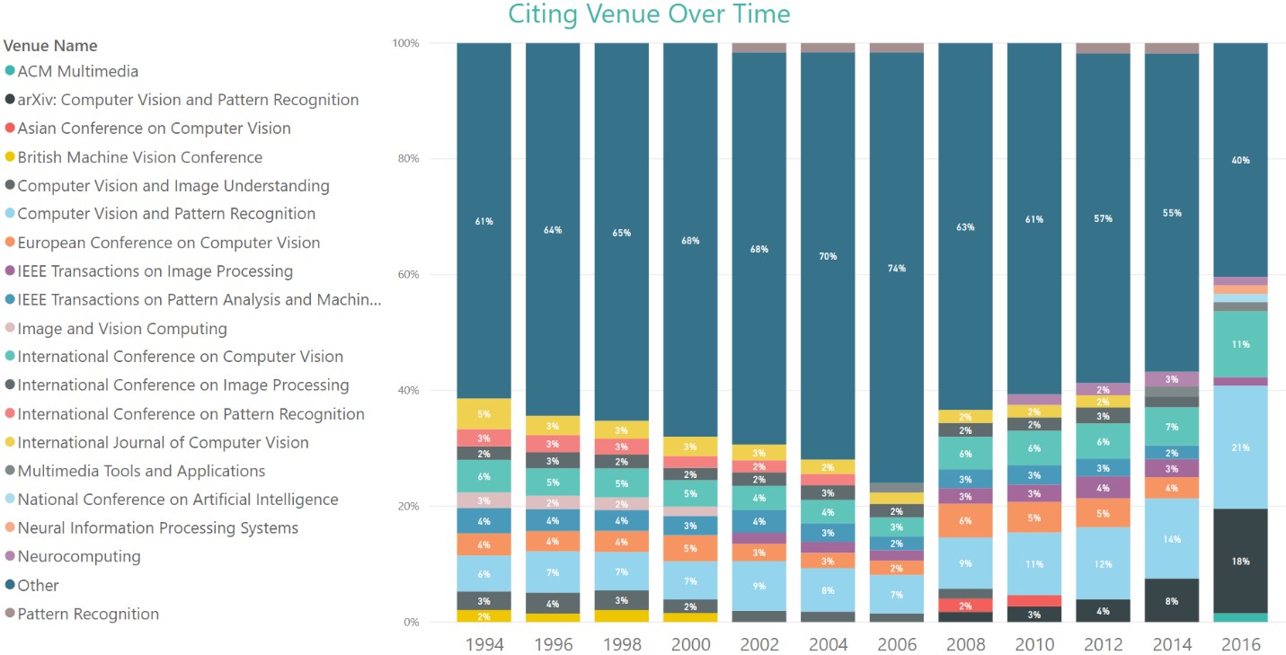 7-ECCV Conference Analytics -Citing Venue Over Time