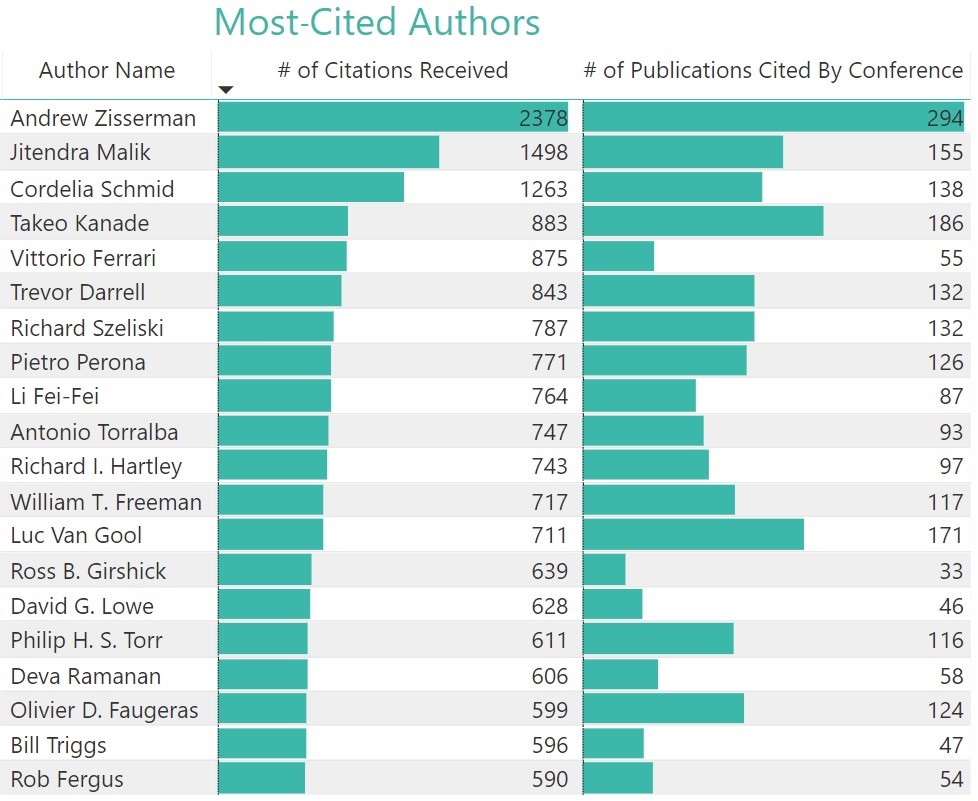 8-ECCV Conference Analytics -Most Cited Authors