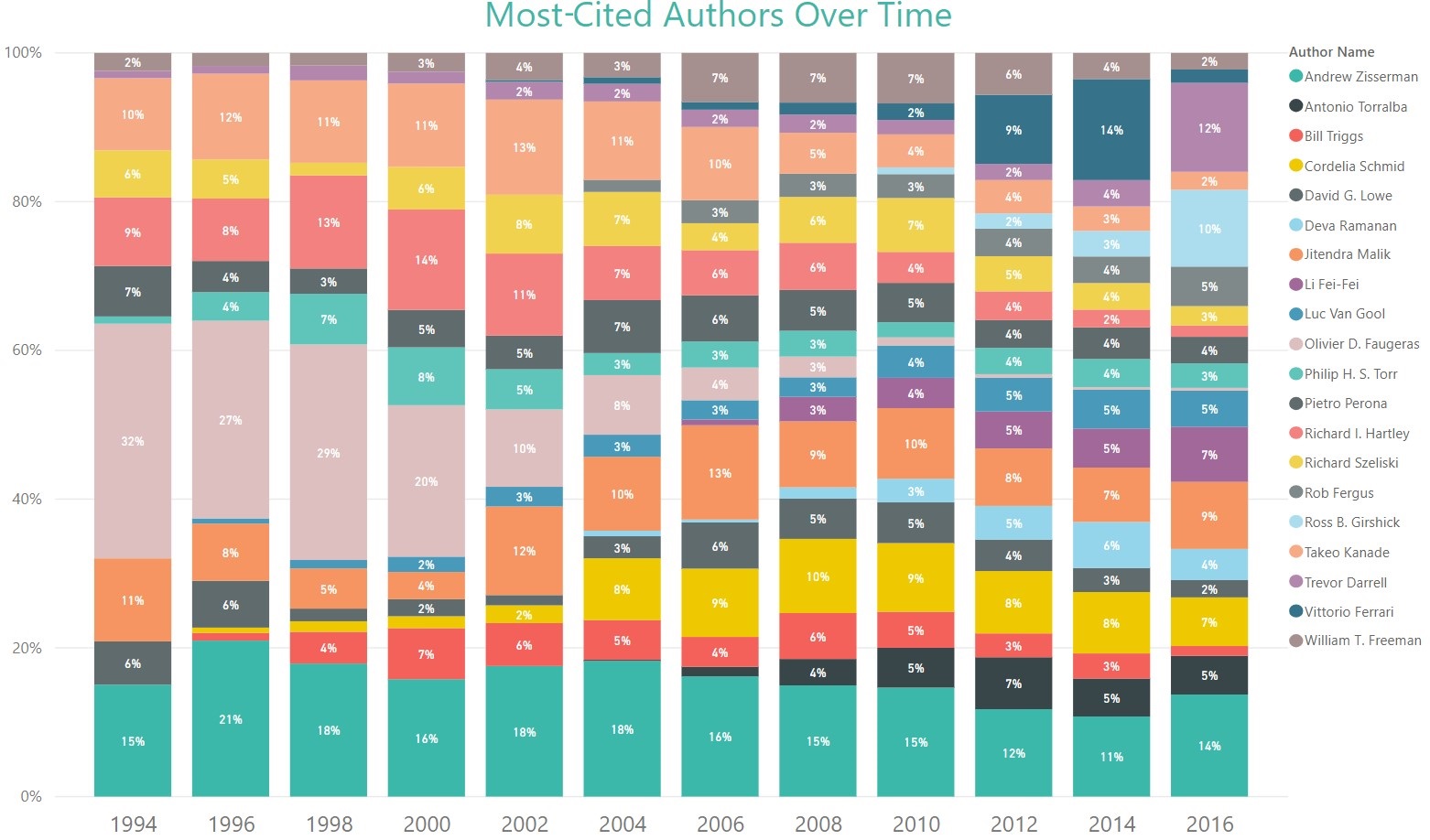 9-ECCV Conference Analytics -Most Cited Authors Over Time