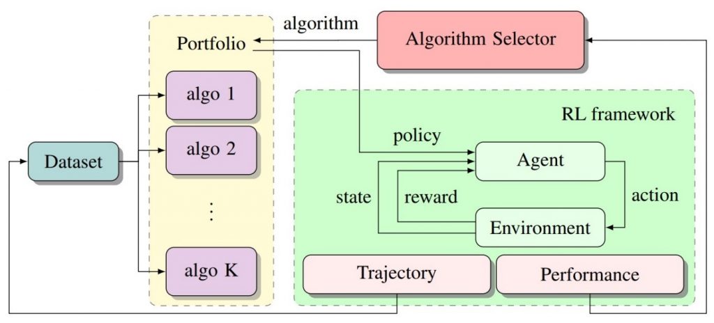 Figure 1: Algorithm selection in reinforcement learning.