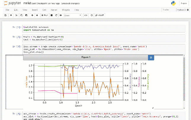 With TensorWatch—a debugging and visualization tool for machine learning—researchers and engineers can customize the user interface to accommodate a variety of scenarios. Above is an example of TensorWatch running in Jupyter Notebook, rendering a live chart from multiple streams produced by an ML training application.