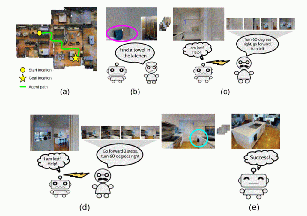 Figure 1: An example run of the Vision-based Navigation with Language-based Assistance task in an unseen environment. (a) A bird’s-eye view of the environment annotated with the agent’s path. The agent observes the environment only through a first-person view. (b) A requester (wearing a hat) asks the agent to find a towel in the kitchen. Two towels are in front of the agent, but the room is labeled as a “bathroom.” The agent ignores them without being given the room label. (c) The agent leaves the bathroom. Sensing that it is lost, the agent signals the advisor (with mustache) for help. The advisor responds with an “easier” low-level subgoal: “Turn 60 degrees right, go forward, turn left.” (d) After executing the subgoal, the agent is closer to the kitchen, but still confused. It requests help again. (e) Executing the second subgoal helps the agent see the target towel.