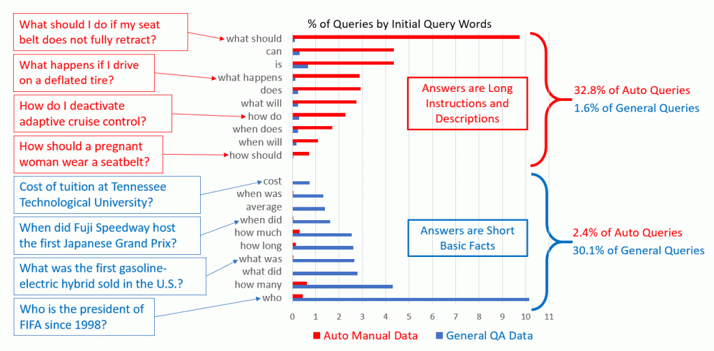 The types of questions in the general-purpose QA datasets and auto manual datasets used in this work are fundamentally different; the former are simpler. In the above graph, the blue bars represent the frequency of query types occurring in the general-purpose QA datasets; the red represent queries for the auto manual datasets. Example queries for some of the query types are shown on the left-hand side of the figure.