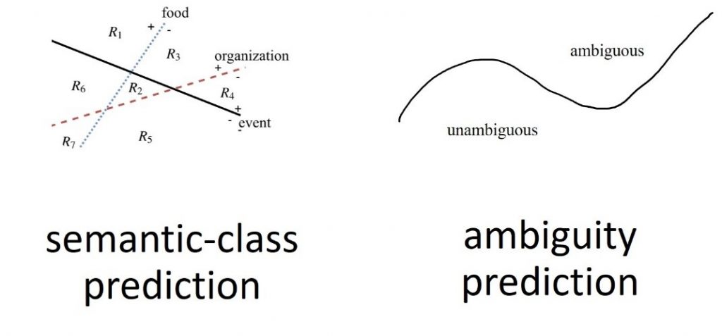 Figure 3: Our two prediction tasks for probing meanings in word embeddings