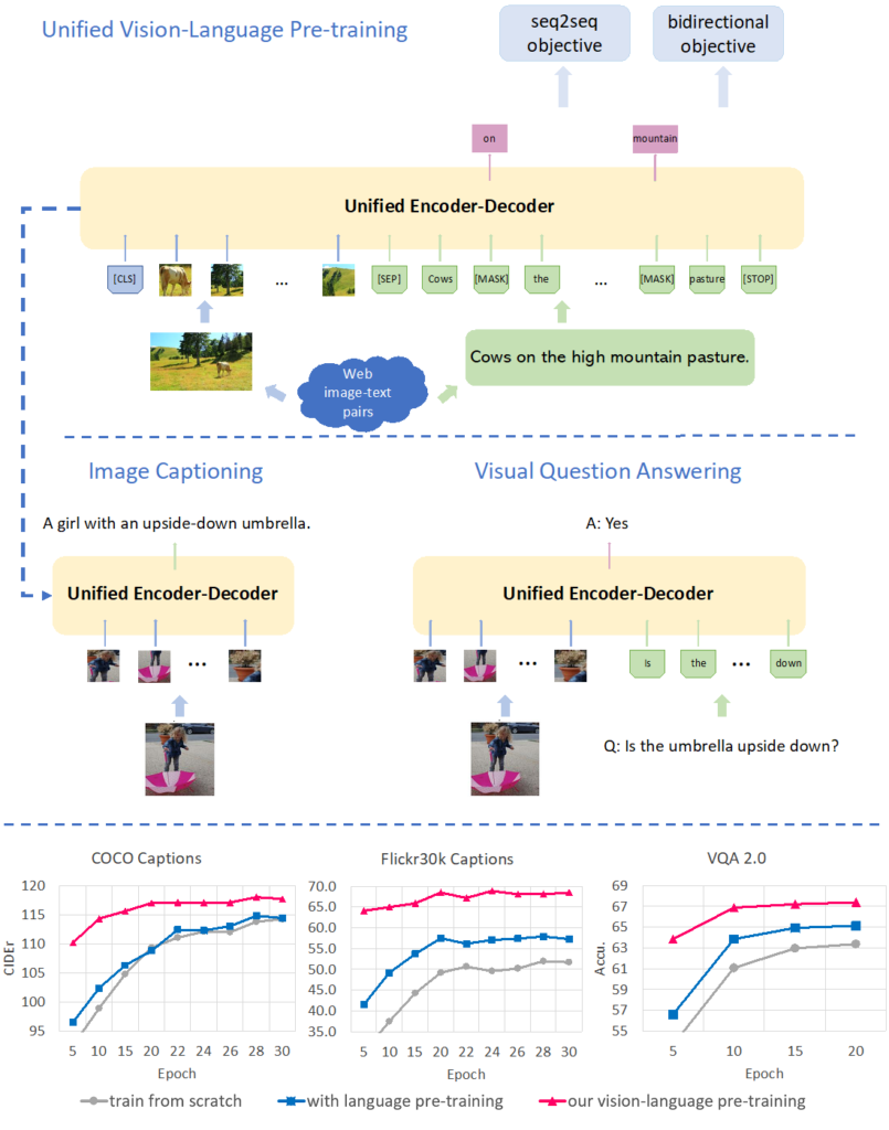 Microsoft researchers have developed a unified encoder-decoder model for general vision-language pre-training that they fine-tuned for image captioning and visual question answering. With the vision-language pre-training, both training speed and overall accuracy have been significantly improved on the downstream tasks compared to random initialization or language-only pre-training.