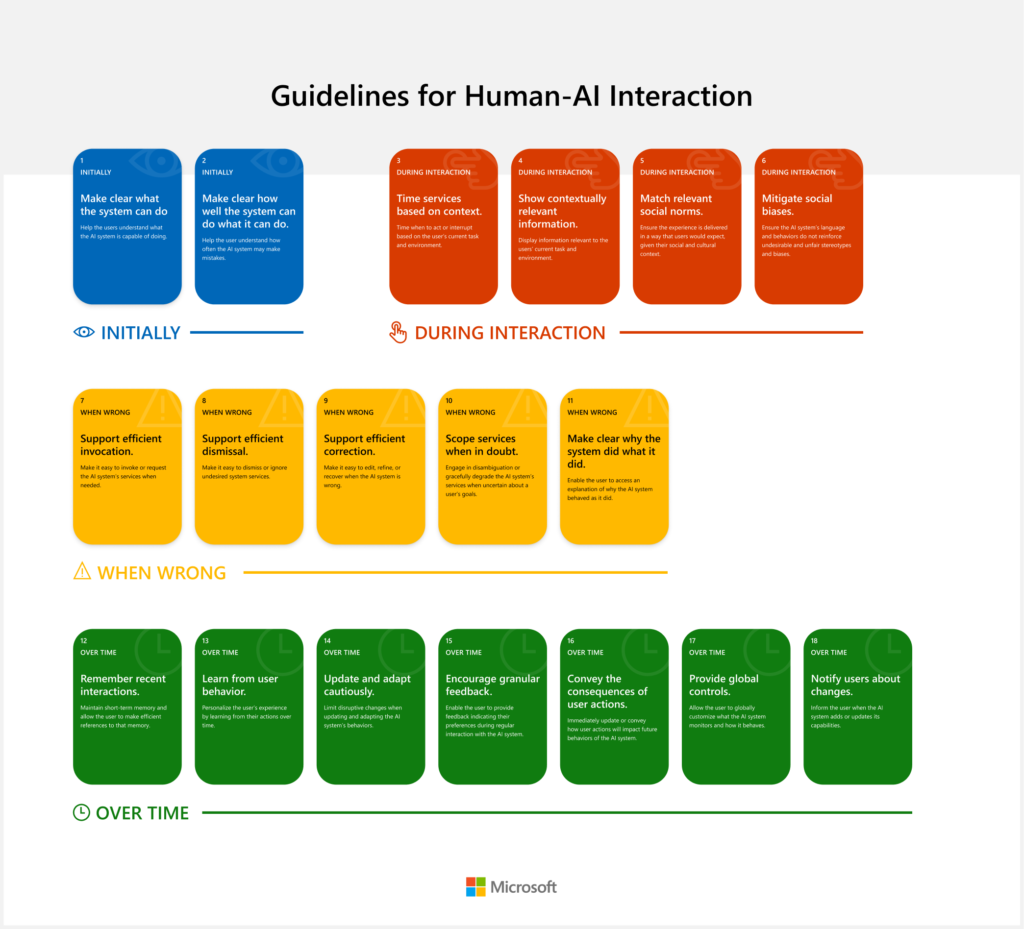 An image of the 18 Guidelines for Human-AI Interaction grouped into 4 categories of when they apply during interaction with people: initially, during regular interaction, when wrong, and over time.
