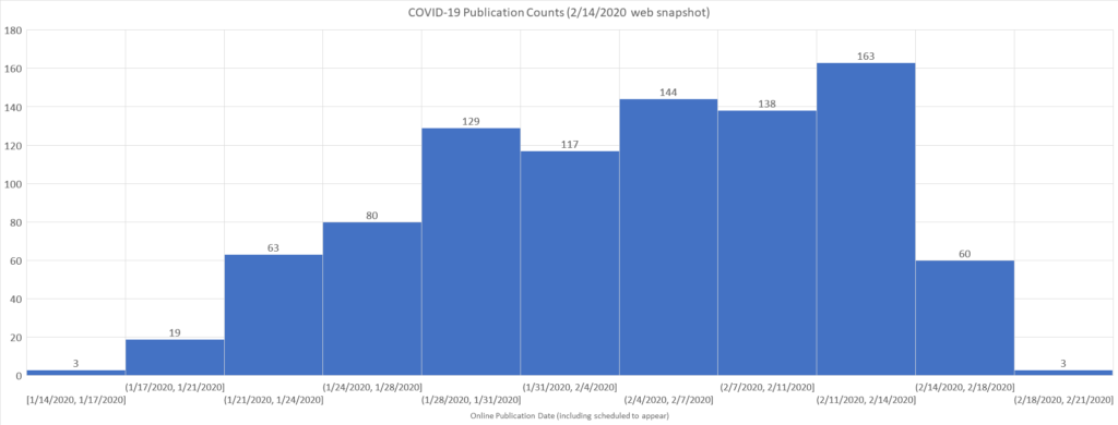 COVID-19 Publication counts