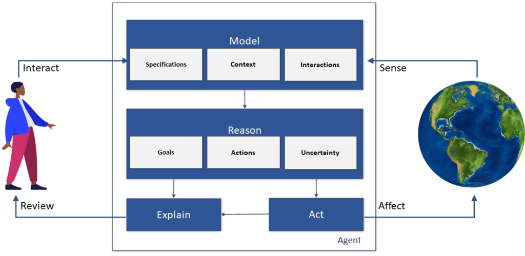Grounded Reasoning and Interactive Learning (GRAIL) - Microsoft Research