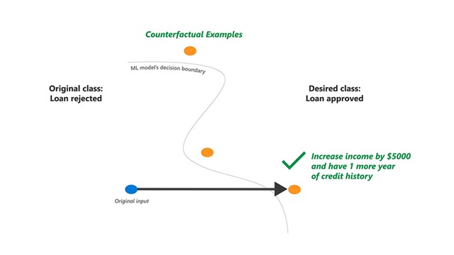 DICE: counterfactual example diagram
