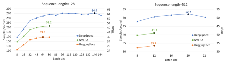 ZeRO 2 DeepSpeed Shattering Barriers Of Deep Learning Speed Scale 