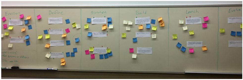whiteboard divided into six sections with associated sticky notes of different colors