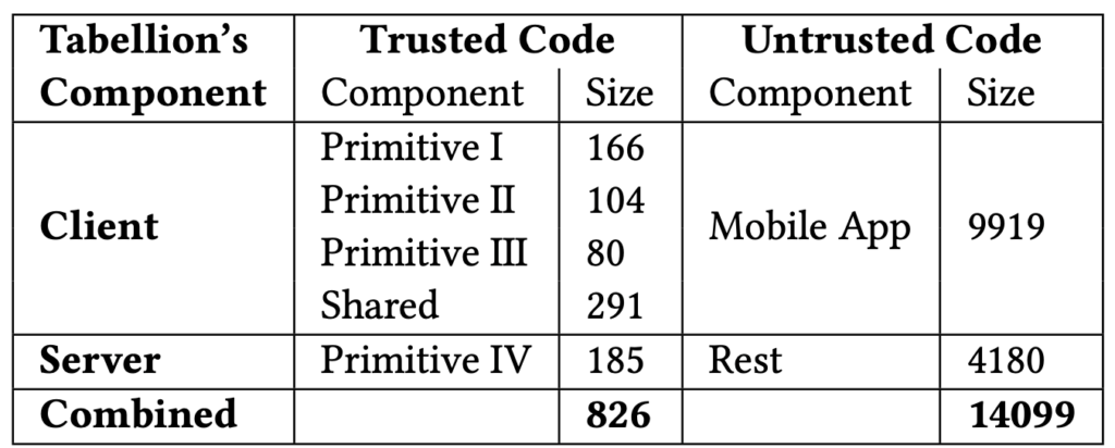 A table indicating the size of client, server, and combined components in Tabellion, comparing both trusted code and untrusted code. Client size: Primitive 1, 166, Primitive 2, 104, Primitive 3, 80, shared 291. Server size: Primitive 4, 185. Combined total size: 826. Untrusted code client mobile app: 9919. Rest: 4180. Combined untrusted code: 14099.