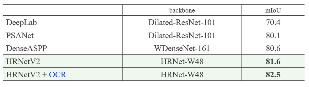  HRNetV2 outperforms DeepLab (70.4), PSANet (80.1), and Dense ASPP (80.6). HRNetV2-W48 mIoU, 81.6. HRNetV2-W48 mIoU, 81.6. HRNetV2-W48 plus OCR mIoU, 82.5.