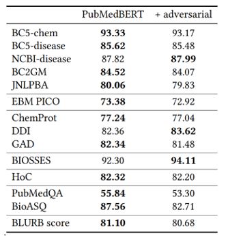 A table shows the comparison of PubMedBERT performance on BLURB using standard and adversarial pretraining.