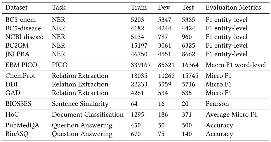 Image of a table showing the 13 publicly available datasets that make up BLURB span a wide variety of NLP tasks.