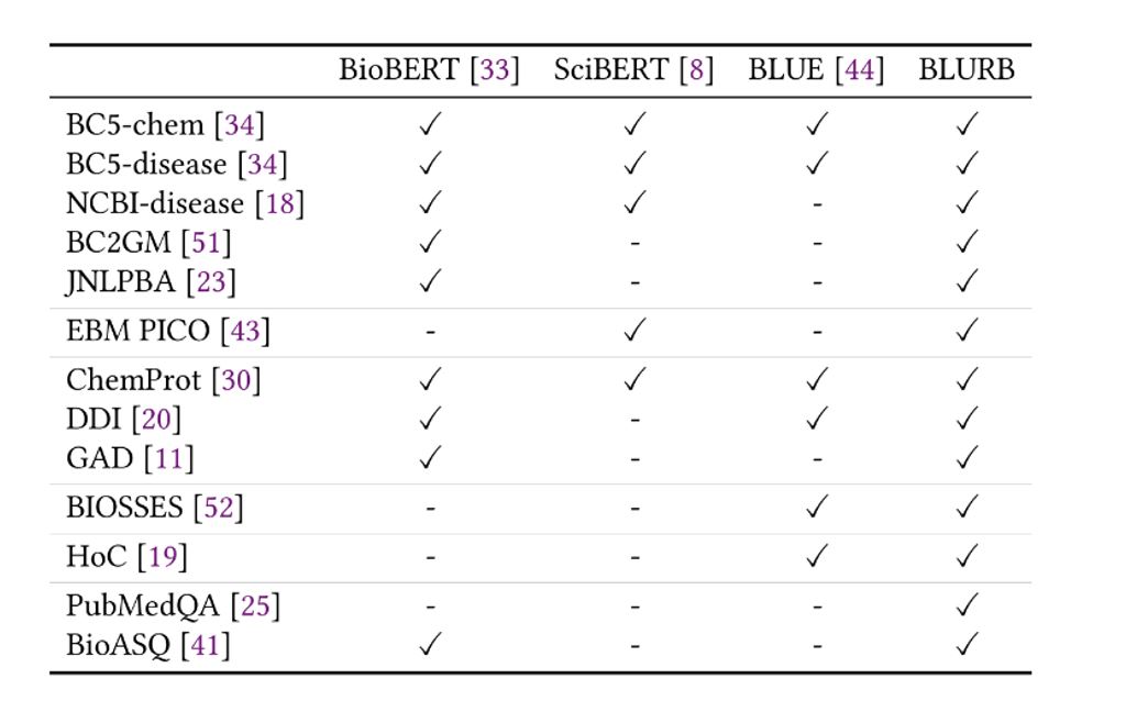 A table shows the comparison of the biomedical datasets in prior language model pretraining studies and BLURB.