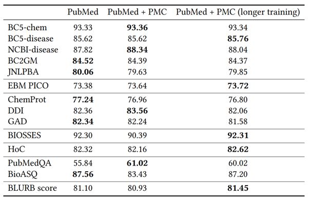 A table shows the evaluation of the impact of pretraining text on the performance of PubMedBERT on BLURB. The first result column corresponds to the standard PubMedBERT pretrained using PubMed abstracts (PubMed''). The second one corresponds to PubMedBERT trained using both PubMed abstracts and PubMed Central full text (PubMed+PMC''). The last one corresponds to PubMedBERT trained using both PubMed abstracts and PubMed Central full text, for 60% longer (``PubMed+PMC (longer training)'').