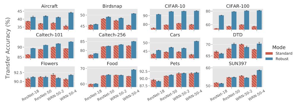 Bar charts showing generally better transfer accuracy (%) using adversarially robust models versus standard models on Aircraft, Birdsnap, CIFAR-10, CIFAR-100, Caltect-101, Caltech-256, Cars, DTD, Flowers, Food, Pets, and  SUN397.