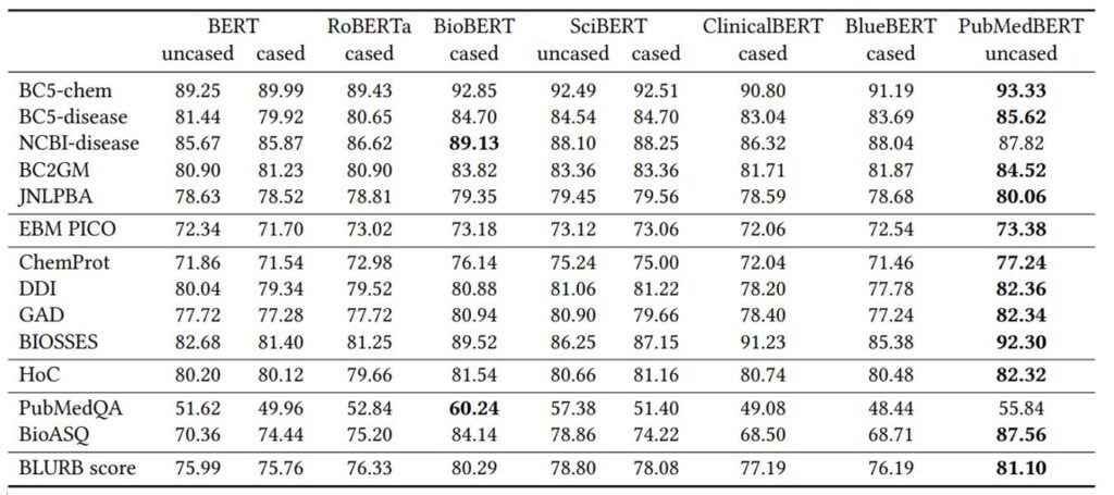 A table shows PubMedBERT outperforms all prior neural language models in a wide range of biomedical NLP tasks from the BLURB benchmark.