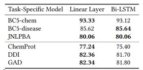 A table shows comparison of linear layers vs recurrent neural networks for task-specific fine-tuning in named entity recognition (entity-level F1) and relation extraction (micro F1), all using the standard PubMedBERT.