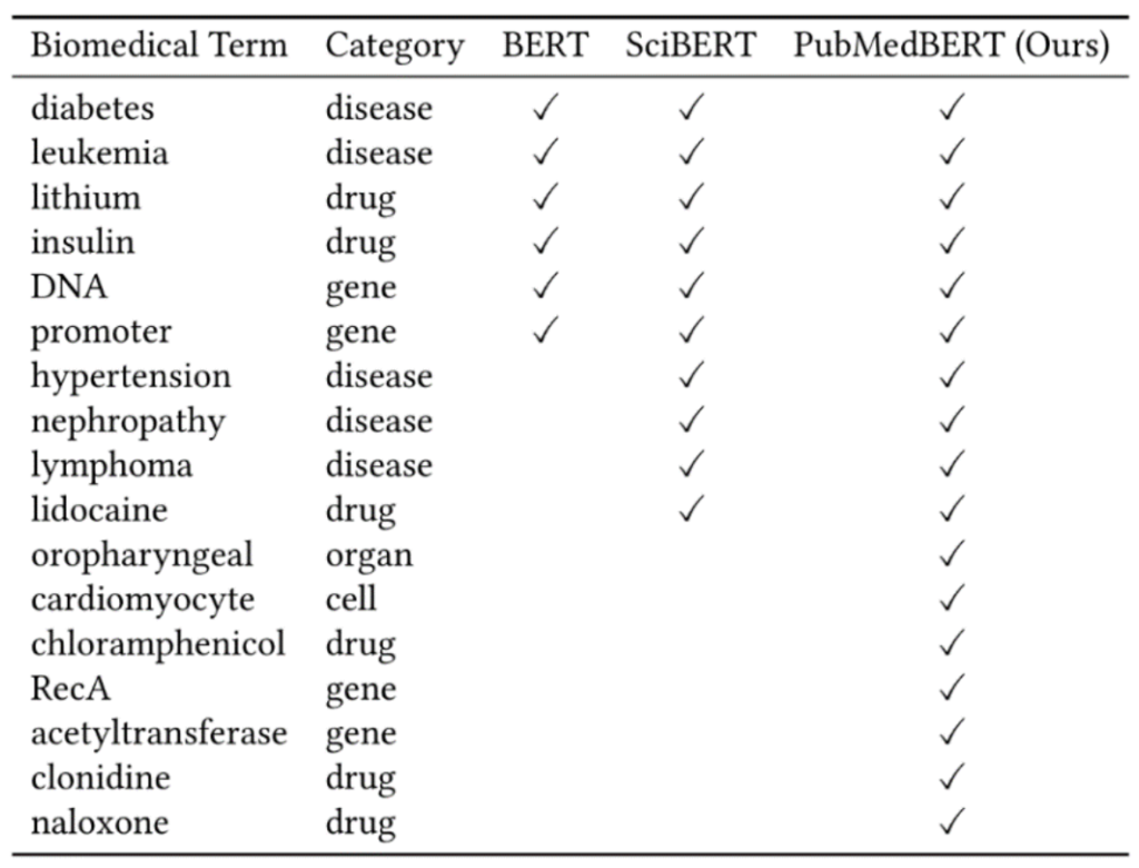 table of biomedical terms and categories