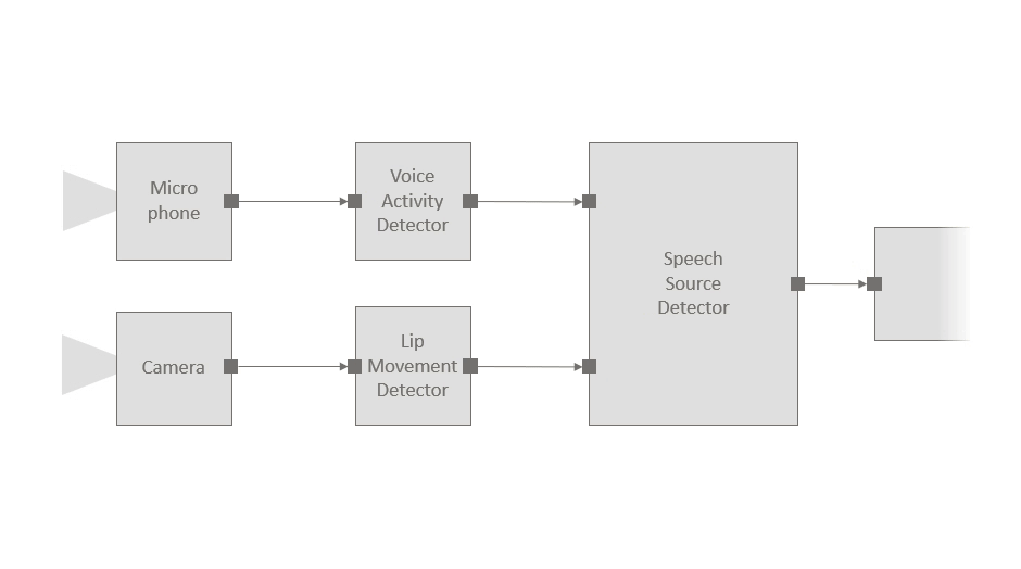 An animated GIF demonstrates the use of originating time information in an application pipeline for the example scenario of using a microphone and camera to identify who is speaking. The passing of messages on streams between components is depicted as a flow chart. A microphone component generates an audio message with an originating time of 12:00. Moving from left to right, this message arrives at a voice activity detector with a latency of 13 milliseconds. A corresponding message is then generated and passed on to a speech source detector, arriving with a latency of 420 milliseconds. Below this, a camera component generates an image message also with an originating time of 12:00. Moving from left to right, this message arrives at a lip movement detector with a latency of 30 milliseconds. A corresponding message is then generated and passed on to the speech source detector, arriving with a latency of 110 milliseconds. The speech source detector synchronizes both stream inputs and emits a message with 470 milliseconds of accumulated latency. All messages that are passed on carry the originating time of 12:00, enabling latency awareness. 